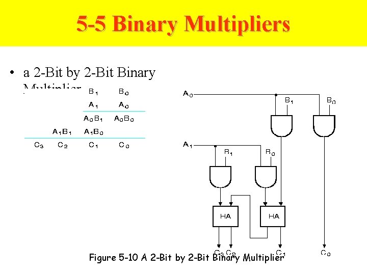 5 -5 Binary Multipliers • a 2 -Bit by 2 -Bit Binary Multiplier Figure