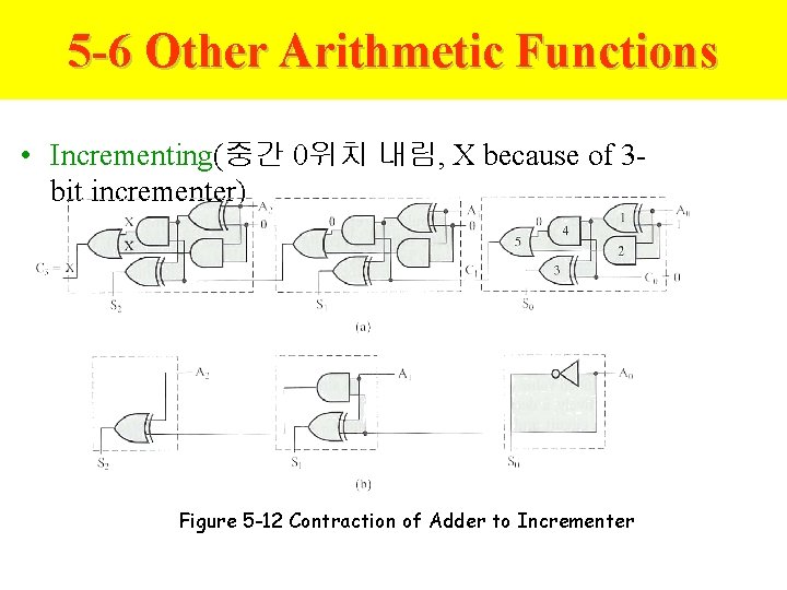 5 -6 Other Arithmetic Functions • Incrementing(중간 0위치 내림, X because of 3 bit