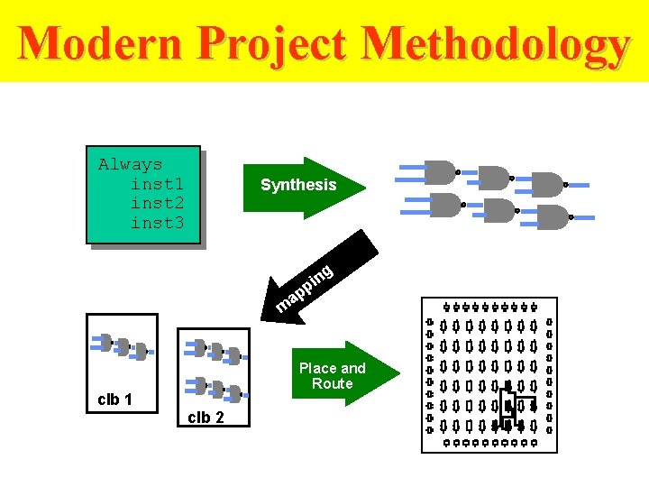 Modern Project Methodology Always inst 1 inst 2 inst 3 Synthesis g in p