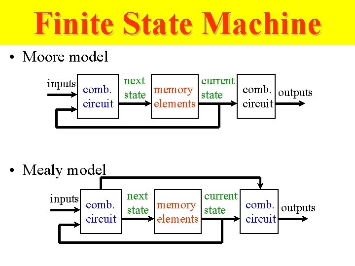 Finite State Machine • Moore model inputs comb. next memory current comb. outputs state