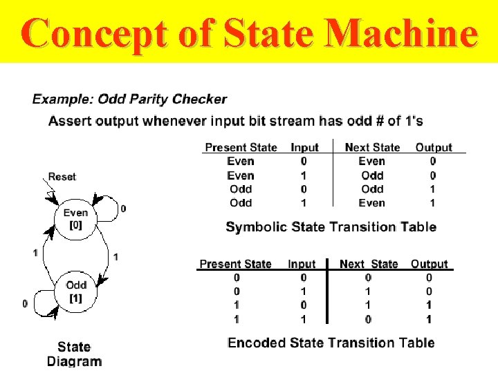 Concept of State Machine 