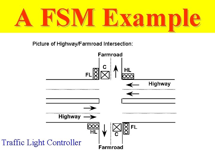 A FSM Example Picture of Highway/Farmroad Intersection: Traffic Light Controller 