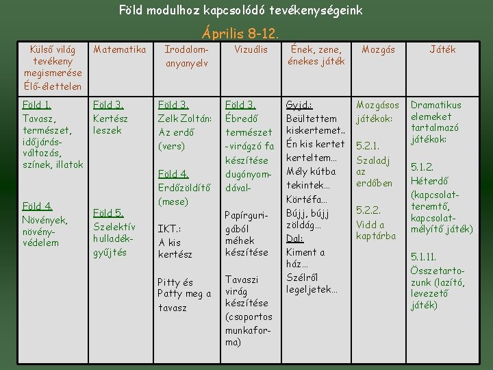 Föld modulhoz kapcsolódó tevékenységeink Külső világ tevékeny megismerése Élő-élettelen Matematika Föld 1. Tavasz, természet,