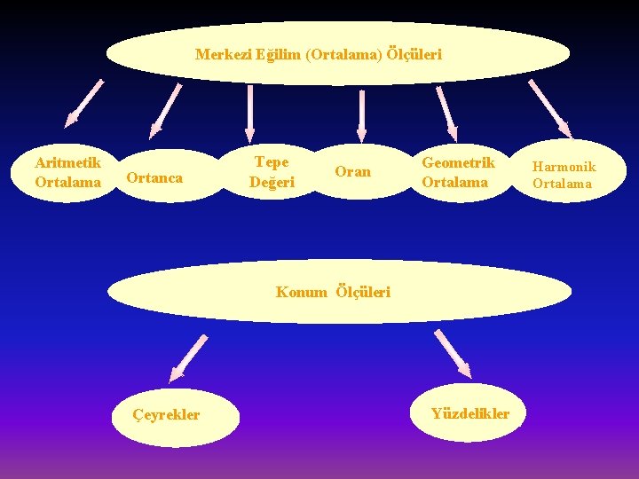 Merkezi Eğilim (Ortalama) Ölçüleri Aritmetik Ortalama Ortanca Tepe Değeri Oran Geometrik Ortalama Konum Ölçüleri