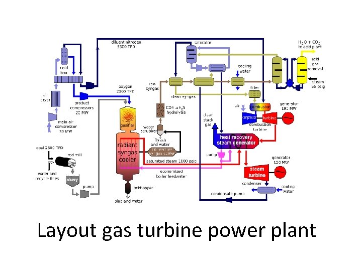 Layout gas turbine power plant 