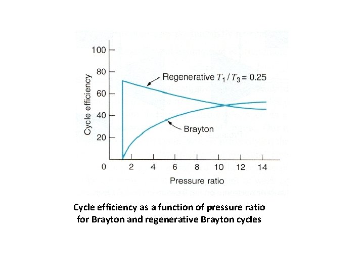 Cycle efficiency as a function of pressure ratio for Brayton and regenerative Brayton cycles