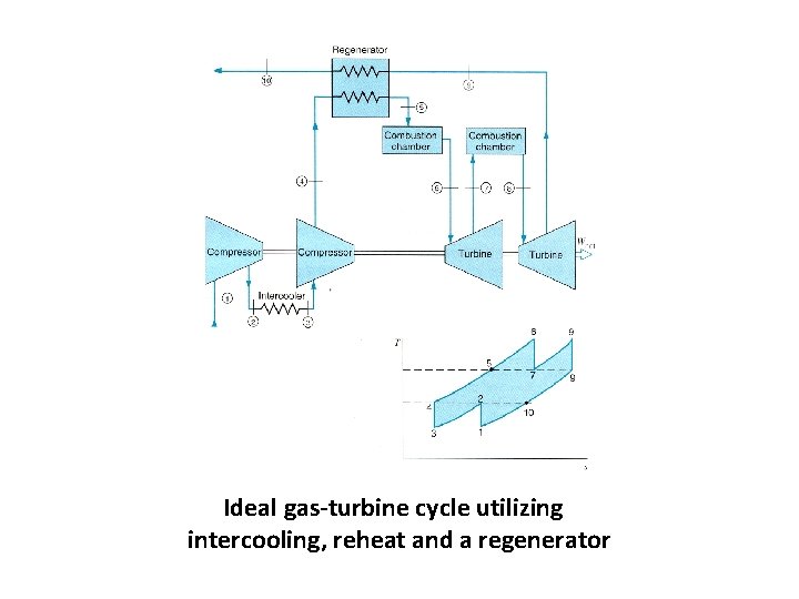 Ideal gas-turbine cycle utilizing intercooling, reheat and a regenerator 