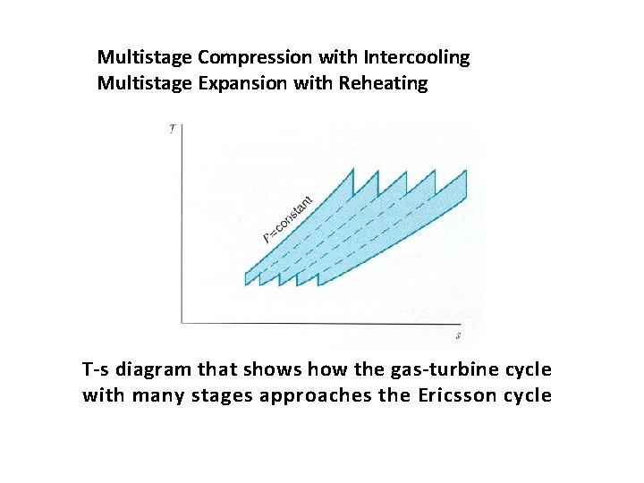Multistage Compression with Intercooling Multistage Expansion with Reheating T-s diagram that shows how the