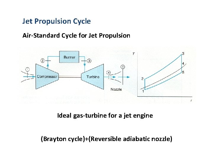 Jet Propulsion Cycle Air-Standard Cycle for Jet Propulsion Ideal gas-turbine for a jet engine