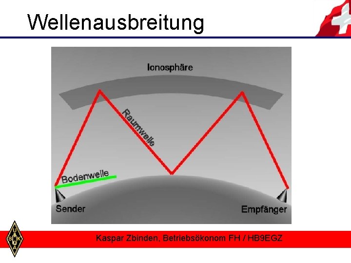 Wellenausbreitung Kaspar Zbinden, Betriebsökonom FH / HB 9 EGZ 