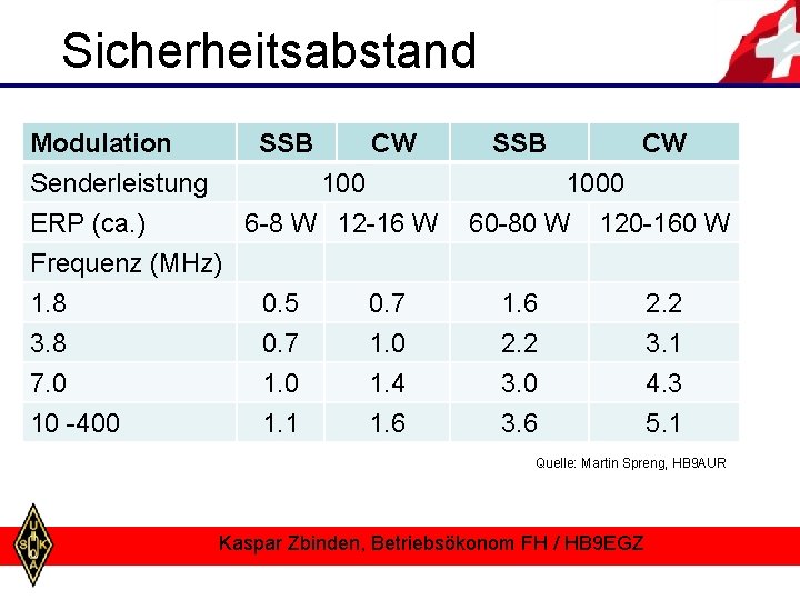 Sicherheitsabstand Modulation SSB CW Senderleistung 100 ERP (ca. ) 6 -8 W 12 -16