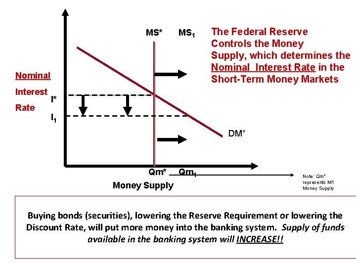 MS* MS 1 Nominal Interest Rate The Federal Reserve Controls the Money Supply, which