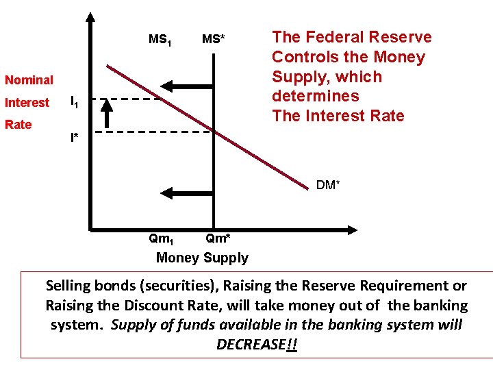 MS 1 MS* Nominal Interest Rate I 1 The Federal Reserve Controls the Money