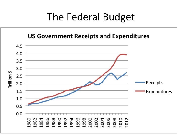 The Federal Budget 