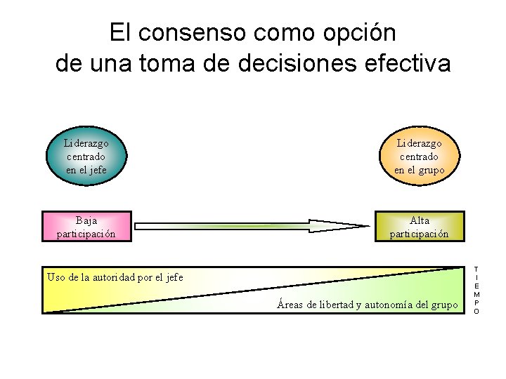 El consenso como opción de una toma de decisiones efectiva Liderazgo centrado en el