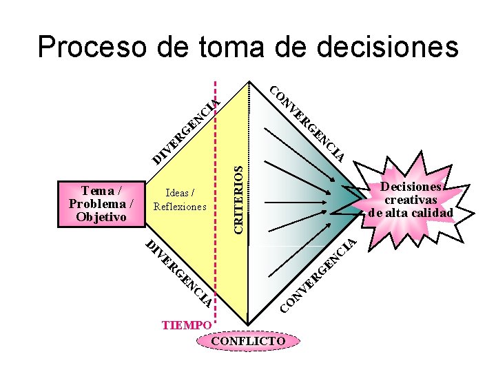 Proceso de toma de decisiones Decisiones creativas de alta calidad V ER G O