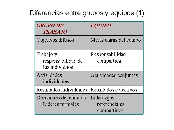 Diferencias entre grupos y equipos (1) GRUPO DE TRABAJO EQUIPO Objetivos difusos Metas claras