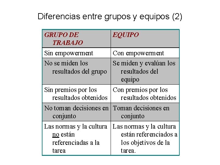 Diferencias entre grupos y equipos (2) GRUPO DE TRABAJO EQUIPO Sin empowerment Con empowerment