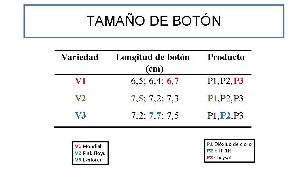 TAMAÑO DE BOTÓN Variedad Producto V 1 Longitud de botón (cm) 6, 5; 6,