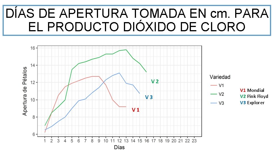 DÍAS DE APERTURA TOMADA EN cm. PARA EL PRODUCTO DIÓXIDO DE CLORO V 2