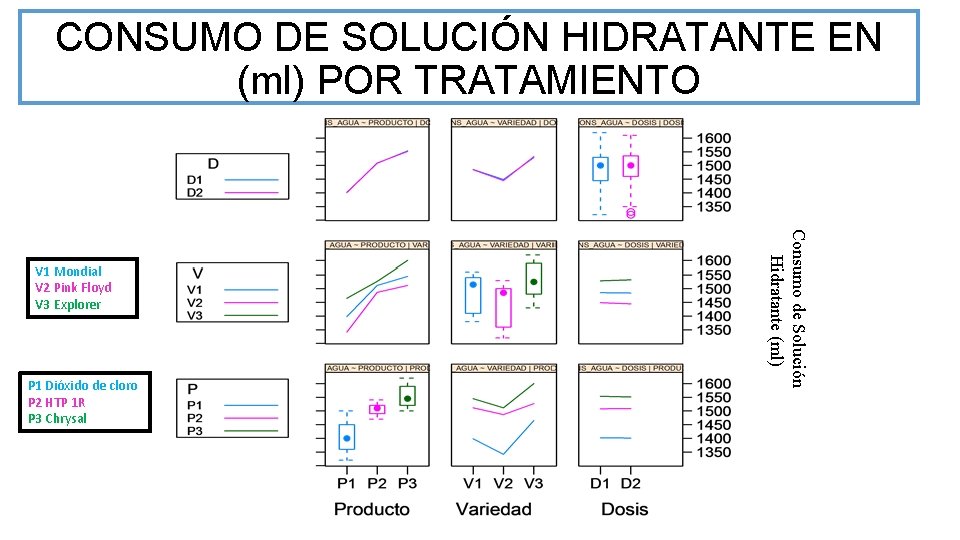 CONSUMO DE SOLUCIÓN HIDRATANTE EN (ml) POR TRATAMIENTO P 1 Dióxido de cloro P