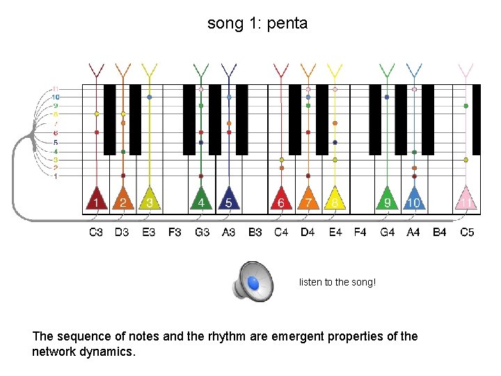 song 1: penta listen to the song! The sequence of notes and the rhythm
