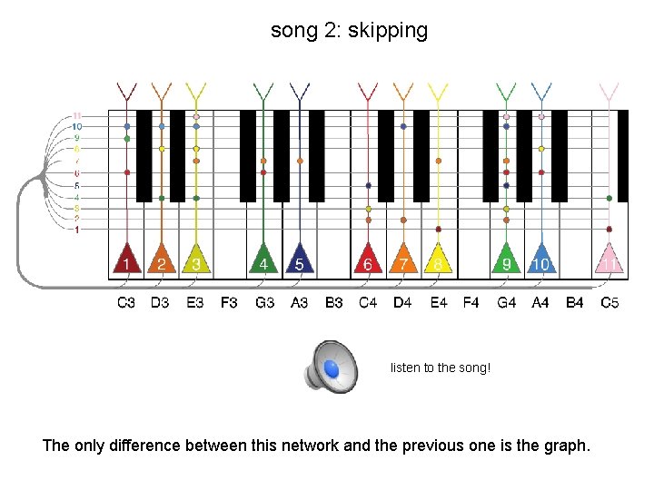song 2: skipping listen to the song! The only difference between this network and