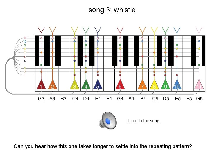 song 3: whistle listen to the song! Can you hear how this one takes