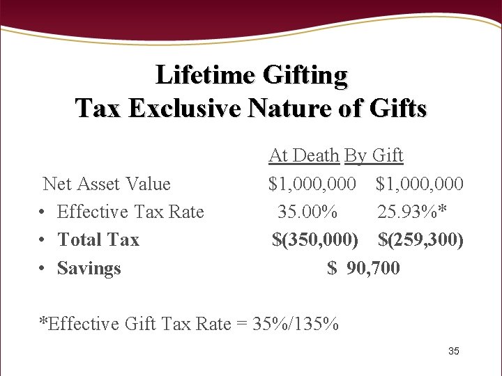 Lifetime Gifting Tax Exclusive Nature of Gifts Net Asset Value • Effective Tax Rate