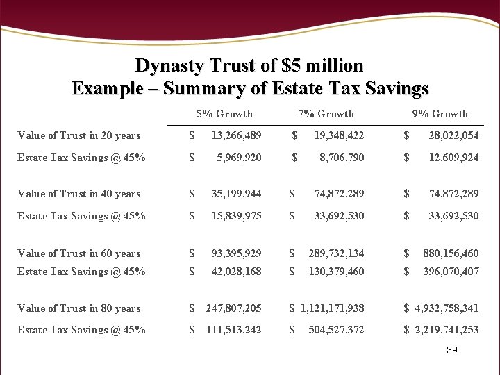 Dynasty Trust of $5 million Example – Summary of Estate Tax Savings 5% Growth