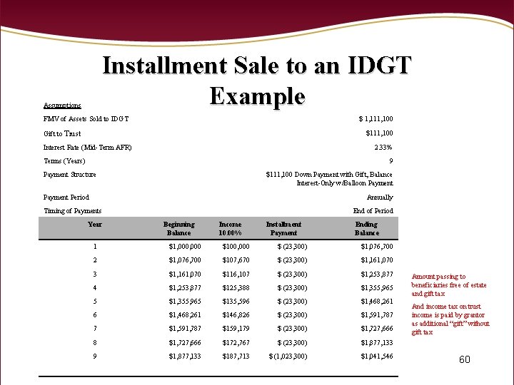 Installment Sale to an IDGT Example Assumptions FMV of Assets Sold to IDGT $