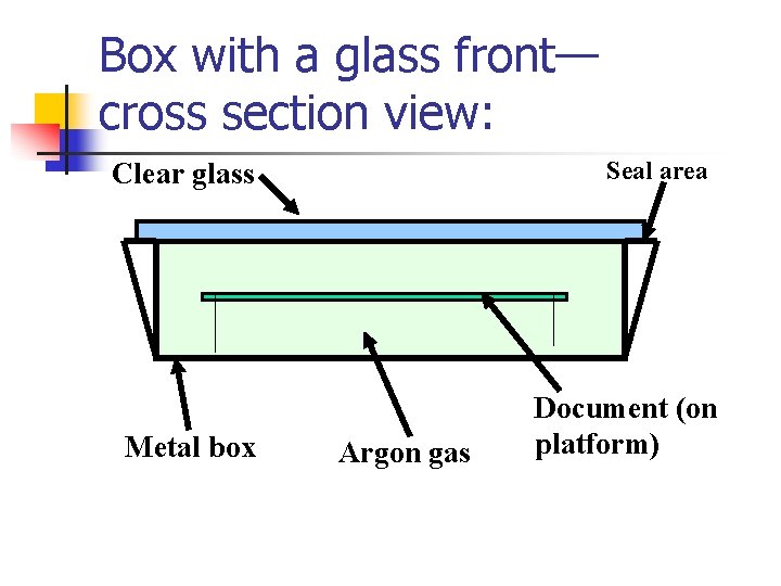 Box with a glass front— cross section view: Seal area Clear glass Metal box