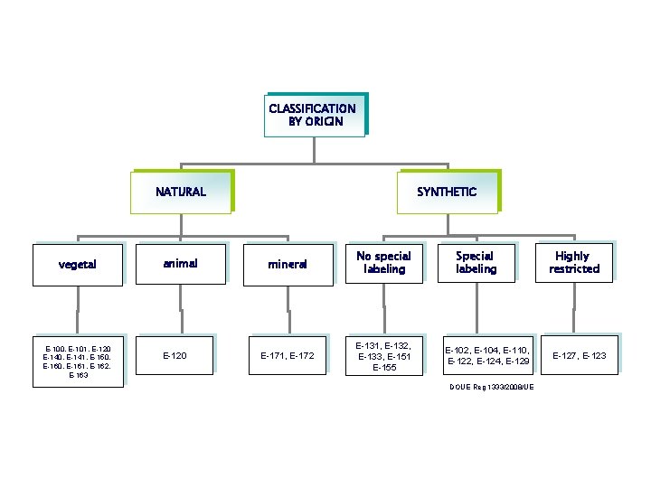 CLASSIFICATION BY ORIGIN NATURAL vegetal E-100, E-101, E-120 E-140, E-141, E-150, E-161, E-162, E-163