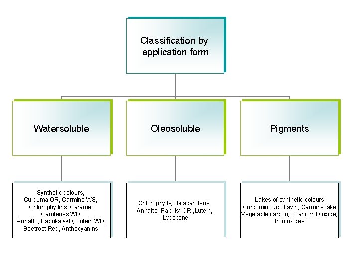 Classification by application form Watersoluble Oleosoluble Pigments Synthetic colours, Curcuma OR, Carmine WS, Chlorophyllins,