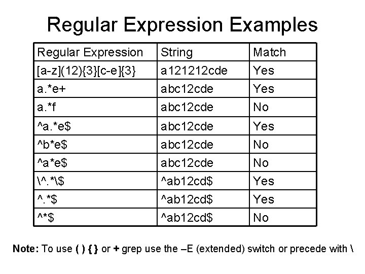 Regular Expression Examples Regular Expression [a-z](12){3}[c-e]{3} a. *e+ a. *f String a 121212 cde