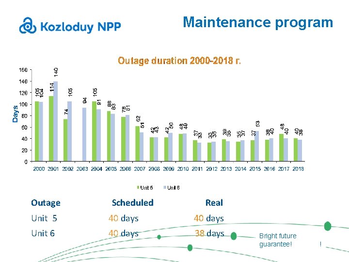 Maintenance program Outage Scheduled Real Unit 5 40 days Unit 6 40 days 38
