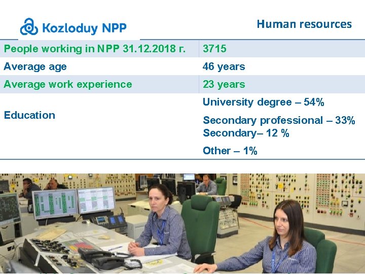 Human resources People working in NPP 31. 12. 2018 г. 3715 Average 46 years