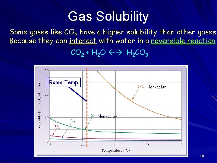 Gas Solubility Some gases like CO 2 have a higher solubility than other gases