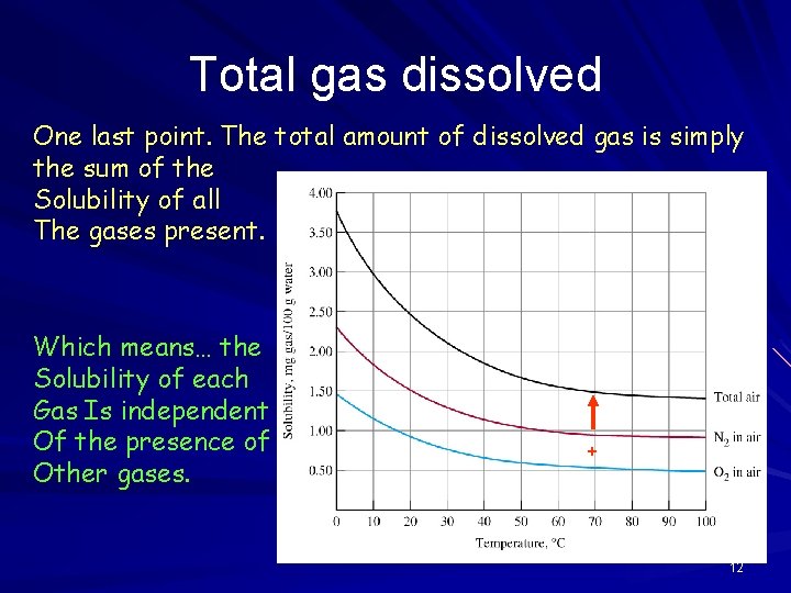 Total gas dissolved One last point. The total amount of dissolved gas is simply