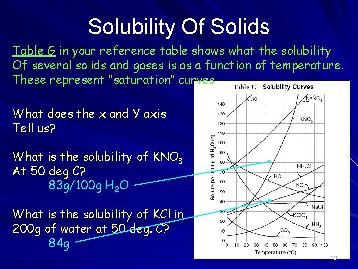 Solubility Of Solids Table G in your reference table shows what the solubility Of