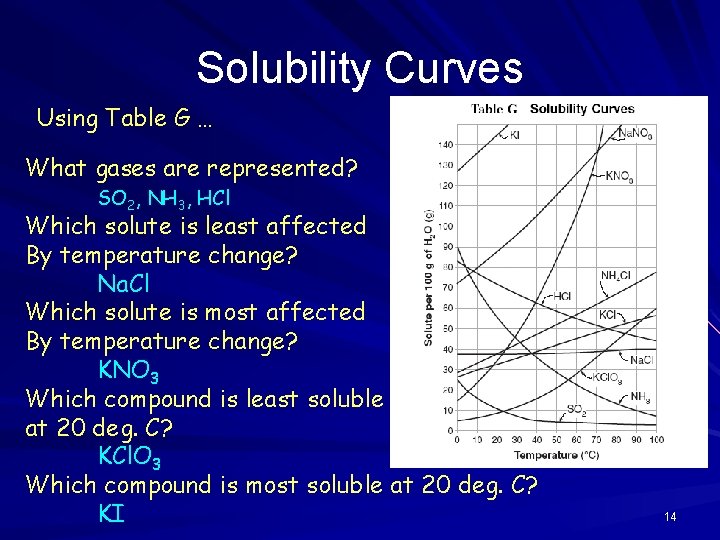 Solubility Curves Using Table G … What gases are represented? SO 2, NH 3,