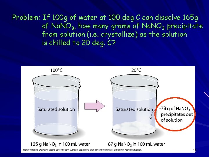 Problem: If 100 g of water at 100 deg C can dissolve 165 g
