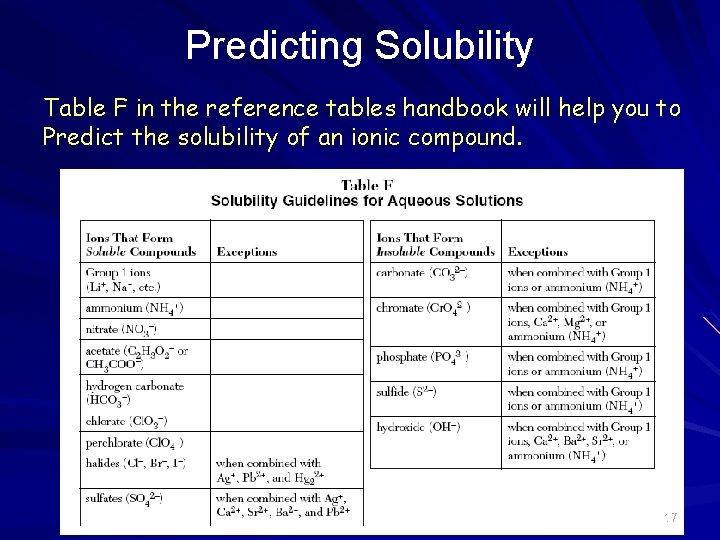 Predicting Solubility Table F in the reference tables handbook will help you to Predict