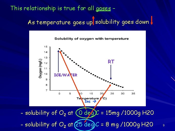 This relationship is true for all gases – As temperature goes up solubility goes