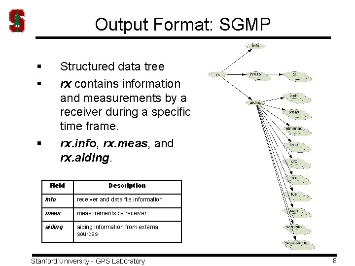 Output Format: SGMP § § Structured data tree rx contains information and measurements by