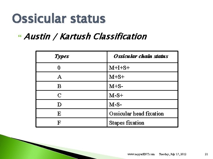 Ossicular status Austin / Kartush Classification Types Ossicular chain status 0 M+I+S+ A M+S+