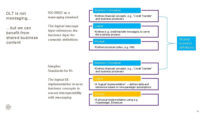 DLT is not messaging. . . ISO 20022 as a messaging standard …but we