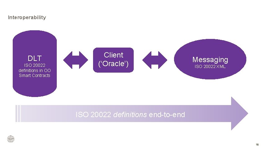 Interoperability DLT ISO 20022 definitions in OO Smart Contracts Client (‘Oracle’) Messaging ISO 20022
