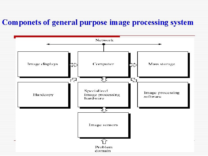 Componets of general purpose image processing system 