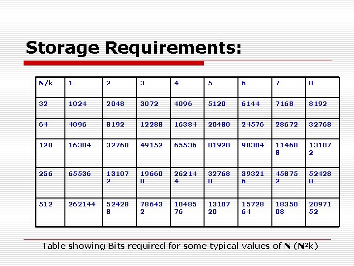 Storage Requirements: N/k 1 2 3 4 5 6 7 8 32 1024 2048